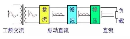 交流電源轉(zhuǎn)換成直流電源是如何實(shí)現(xiàn)的？,可控硅整流器,制氫用整流器,高頻直流電源,高頻直流電源改造,蓄電池放電儀,蓄電池巡檢儀,工業(yè)用交流屏,電力工程直流屏,青島UPS電源,青島UPS不間斷電源,青島通信電源,青整匯能